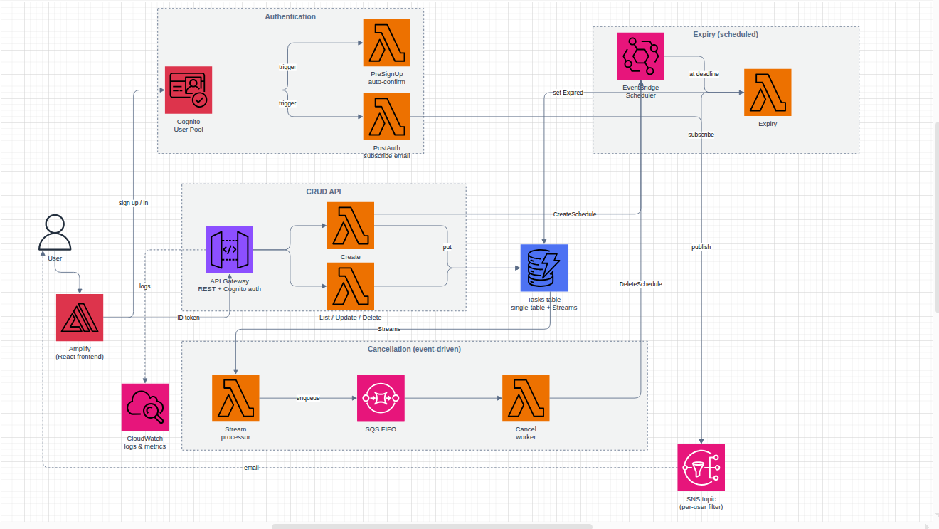 Architecture diagram: Cognito and API Gateway in front of Lambda, DynamoDB with Streams feeding SQS FIFO, EventBridge Scheduler driving the expiry handler, SNS for email